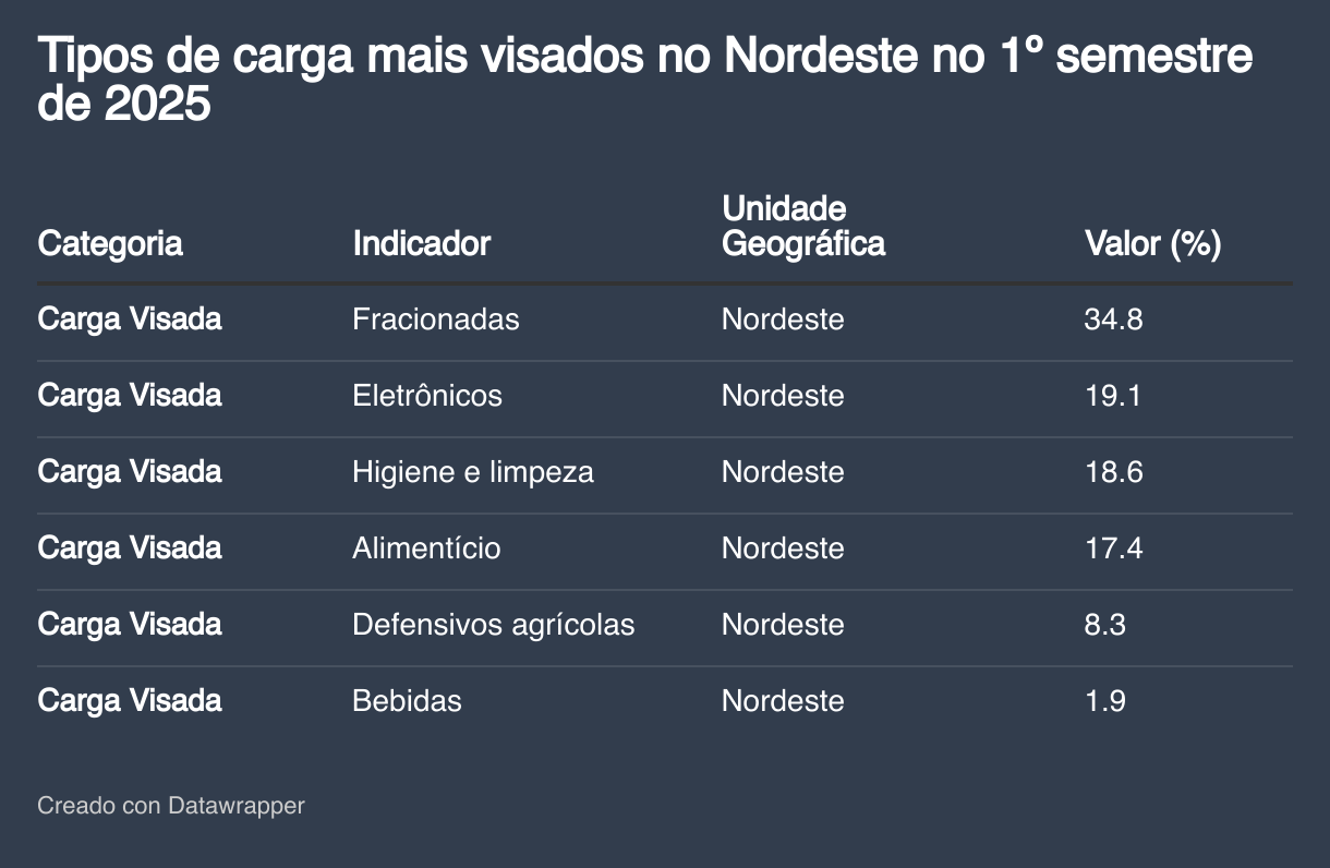 Tipos de carga mais visados no Nordeste no 1º semestre de 2025 (Tabla)