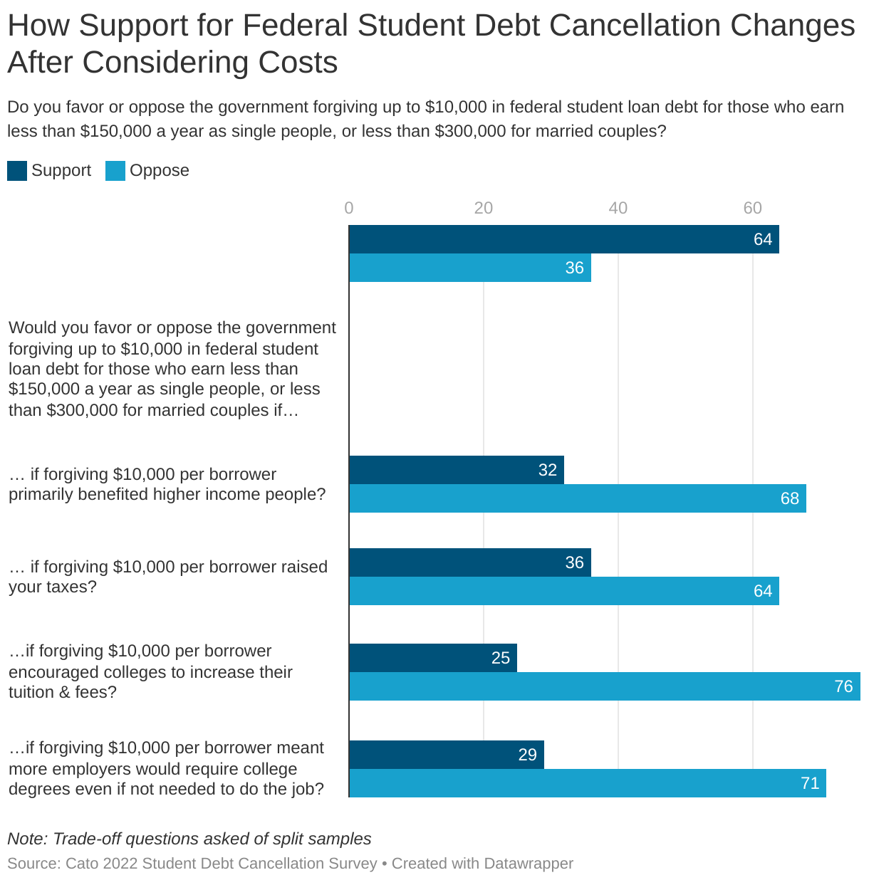 How Support for Federal Student Debt Cancellation Changes After Considering Costs