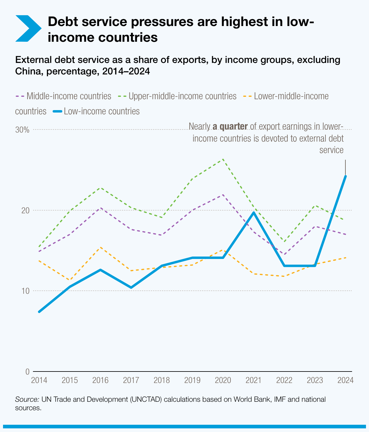 Debt service pressures are highest in low-income countries