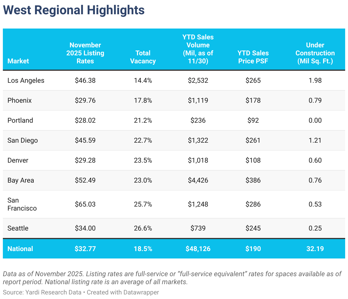 West Regional Highlights (Table)