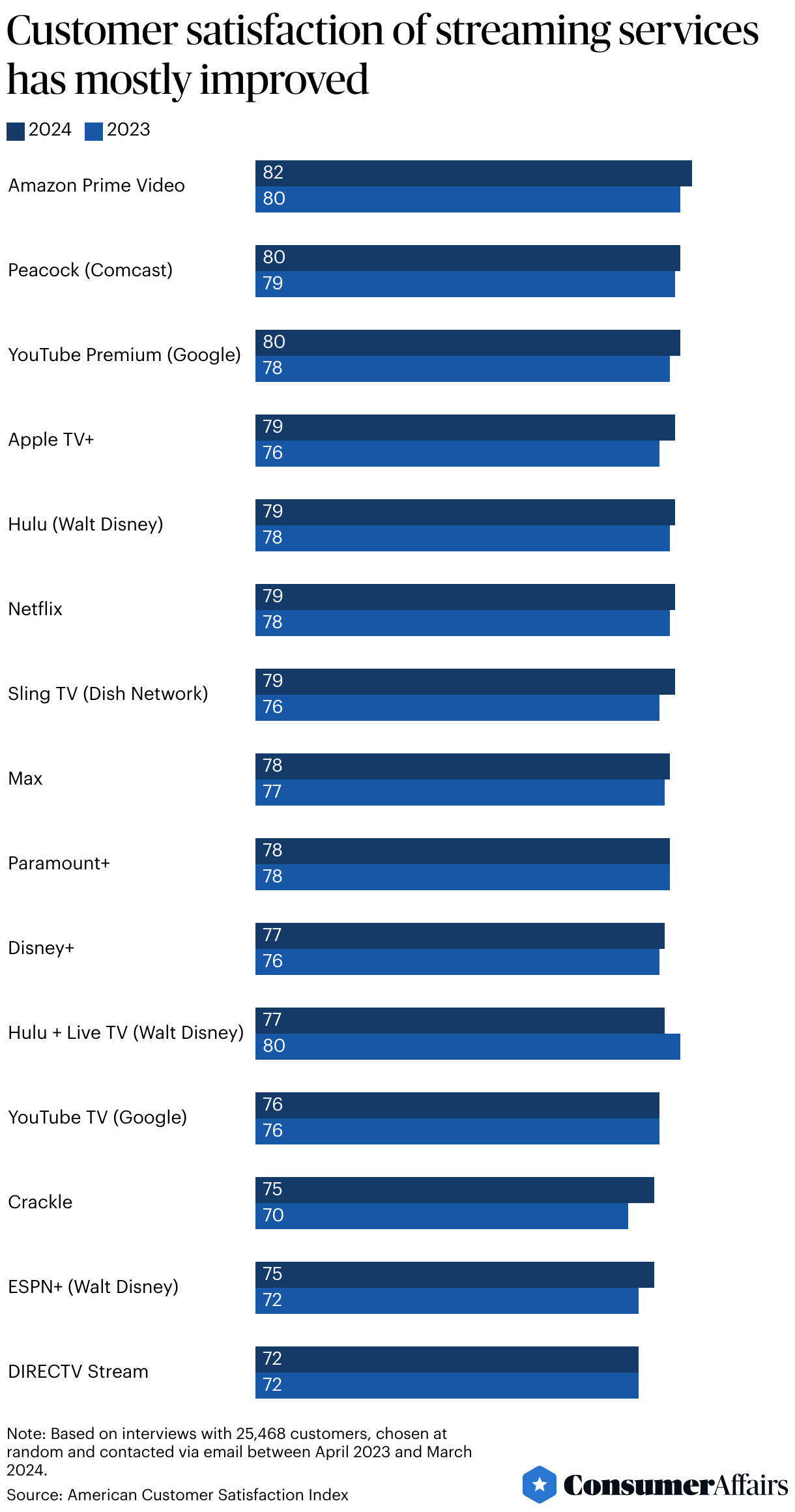 Consumer News: Amazon Prime Video leads in customer satisfaction, survey finds