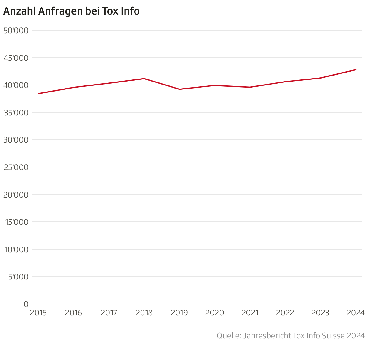 Anzahl Anfragen bei Tox Info (Liniendiagramm)