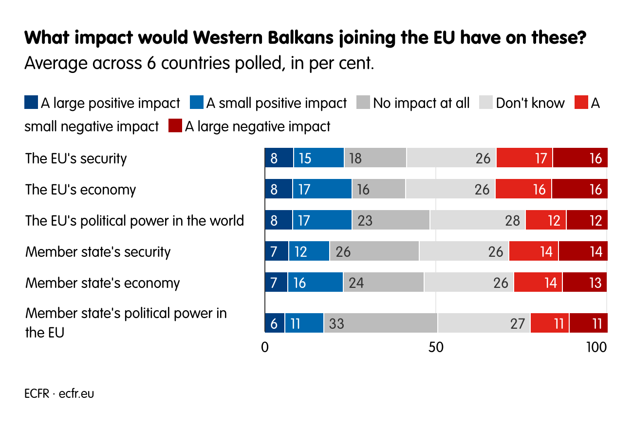 What impact would Western Balkans joining the EU have on these?
