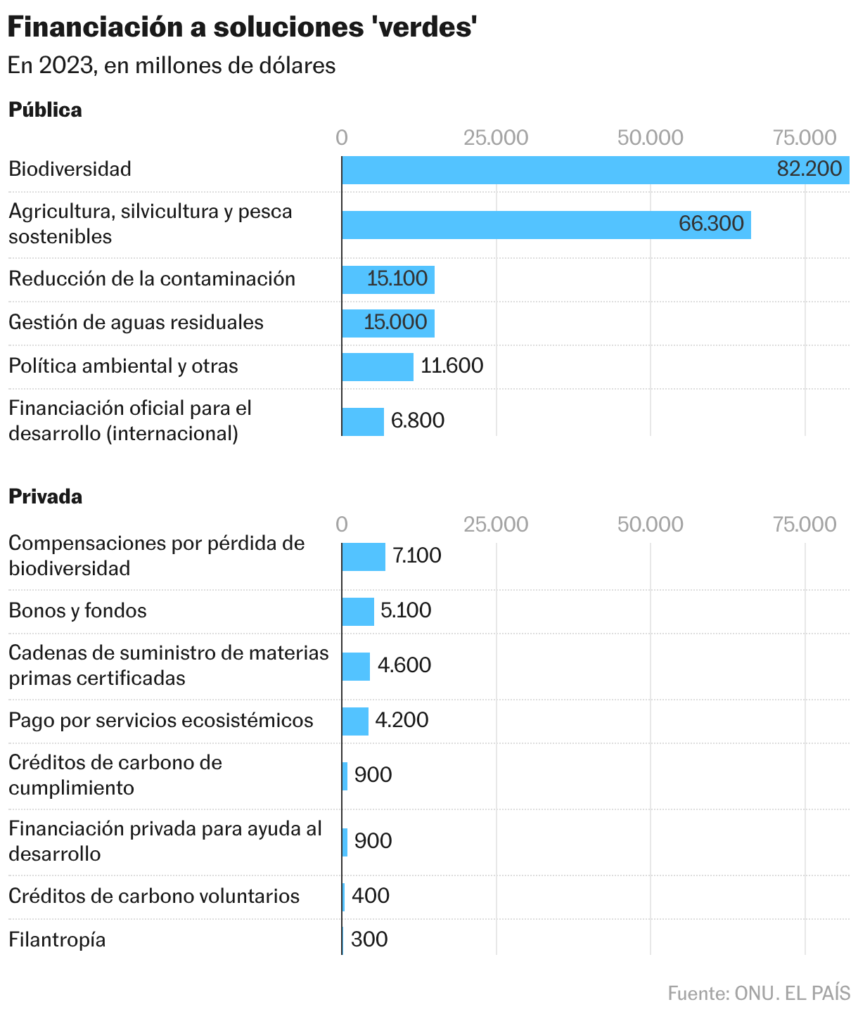 Financiación a soluciones 'verdes' (Barras agrupadas)