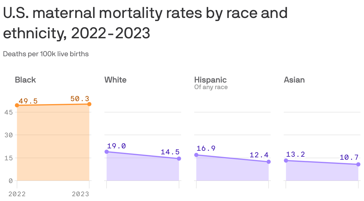 A series of slope charts showing U.S. maternal mortality rates by race and ethnicity, 2022-2023. Black women have by far the highest rate and were the only group with an increased mortality rate, going from 49.5 deaths per 100k lives in 2022 to 50.3 in 2023. White, Hispanic and Asian women all had much lower rates and showed slight decreases, ranging from 14.5 for white women to 10.7 for Asian women.