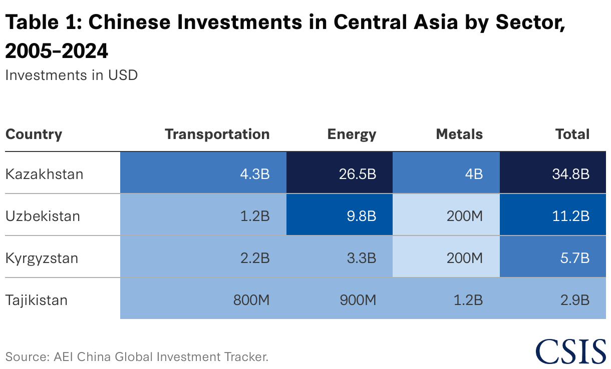 Table 1: Chinese Investments in Central Asia by Sector, 2005–2024 (Table)