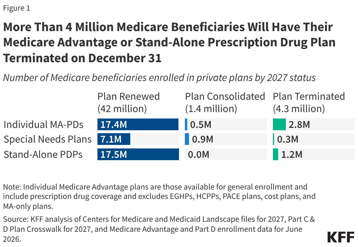 More Than 4 Million Medicare Beneficiaries Will Have Their Medicare Advantage or Stand-Alone Prescription Drug Plan Terminated on December 31 (Split Bars)