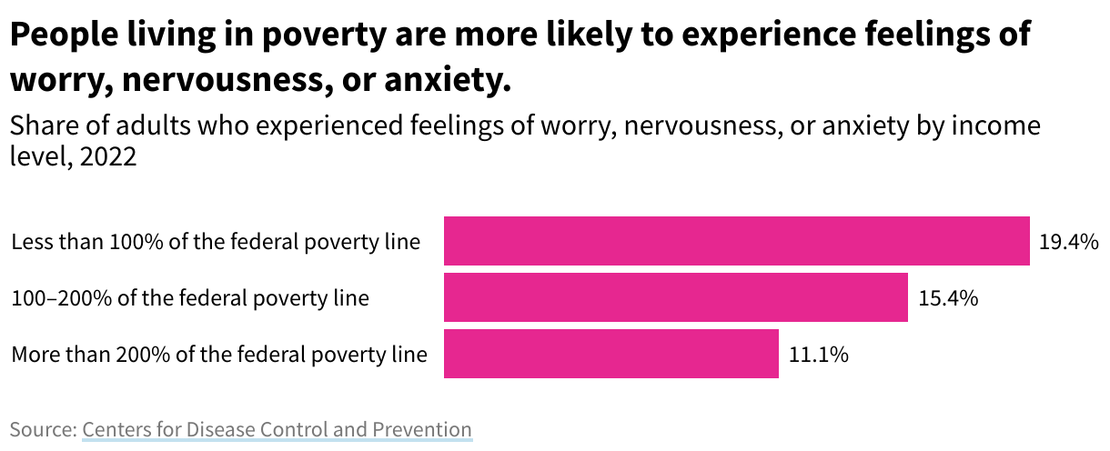 Bar chart showing the share of people who experienced feelings of worry, nervousness, or anxiety by income level in 2022. 19.4% of people below the poverty line experience these feelings. 