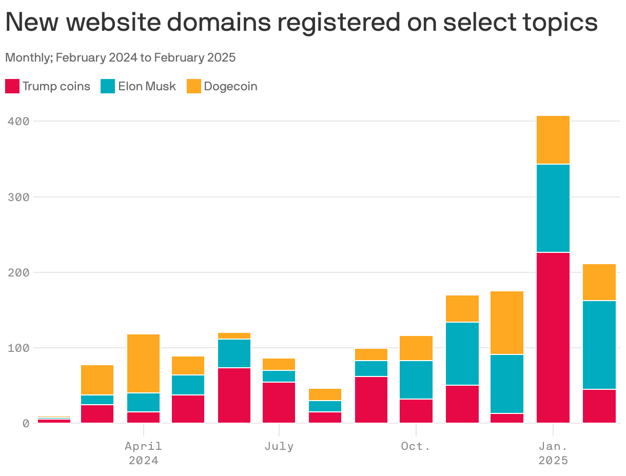 A stacked column chart showing the number of new website domains registered per month from February 2024 to February 2025, related to Dogecoin, Trump coins or Elon Musk. New websites on the three topics hovered around 100 per month until early 2025, when it reached a peak of 408 registered in January and 211 in February.