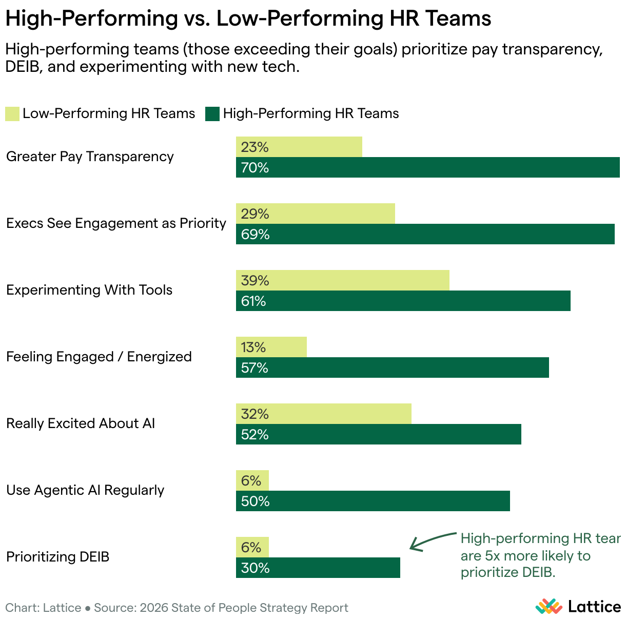 Chart titled “High-Performing vs. Low-Performing HR Teams.”
High-performing teams are far more likely than low-performing teams to prioritize pay transparency (70% vs 23%), exec engagement (69% vs 29%), experimenting with tools (61% vs 39%), feeling engaged (57% vs 13%), excitement about AI (52% vs 32%), using AI regularly (50% vs 6%), and prioritizing DEIB (30% vs 6%). Key insight: High-performing HR teams are up to 5x more likely to prioritize DEIB and adopt new tech.