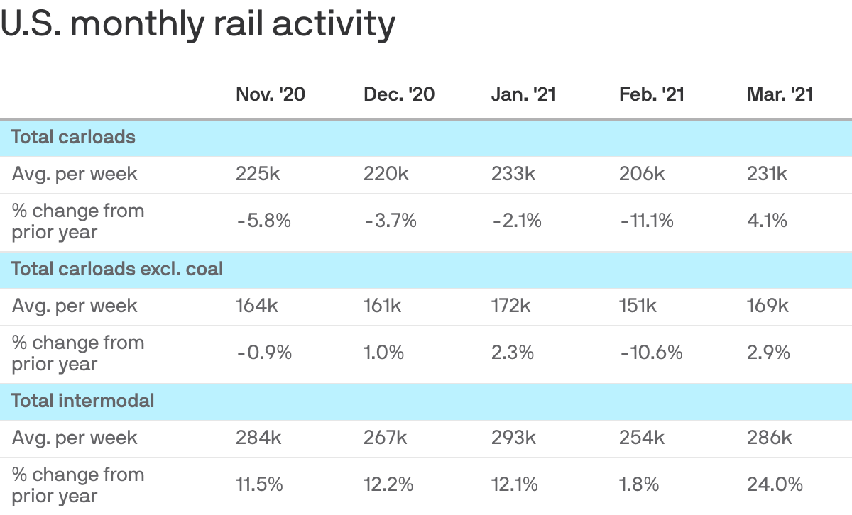 U.S. monthly rail activity
