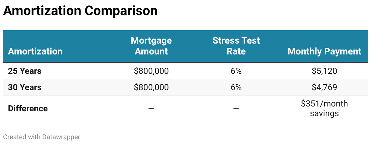 Amortization Comparison (Table)