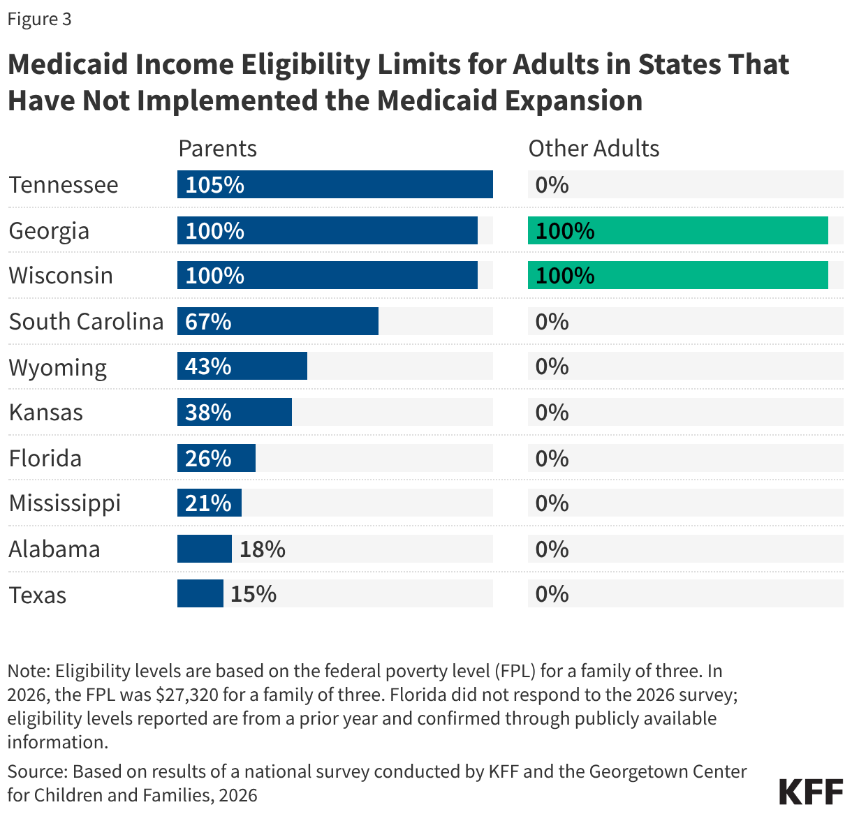 Medicaid Income Eligibility Limits for Adults in States That Have Not Implemented the Medicaid Expansion (Split Bars)