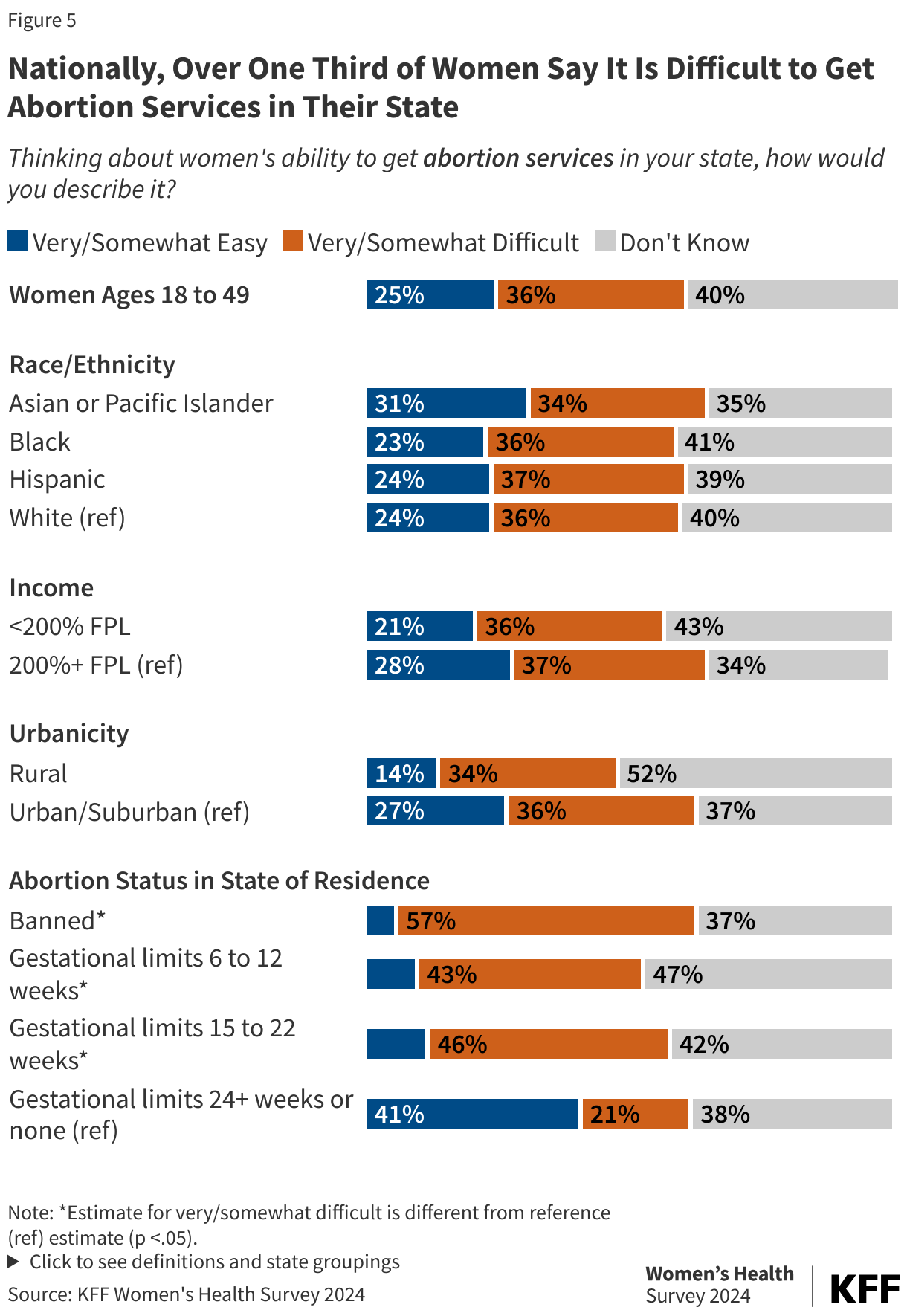 Nationally, Over One Third of Women Say It Is Difficult to Get Abortion Services in Their State data chart