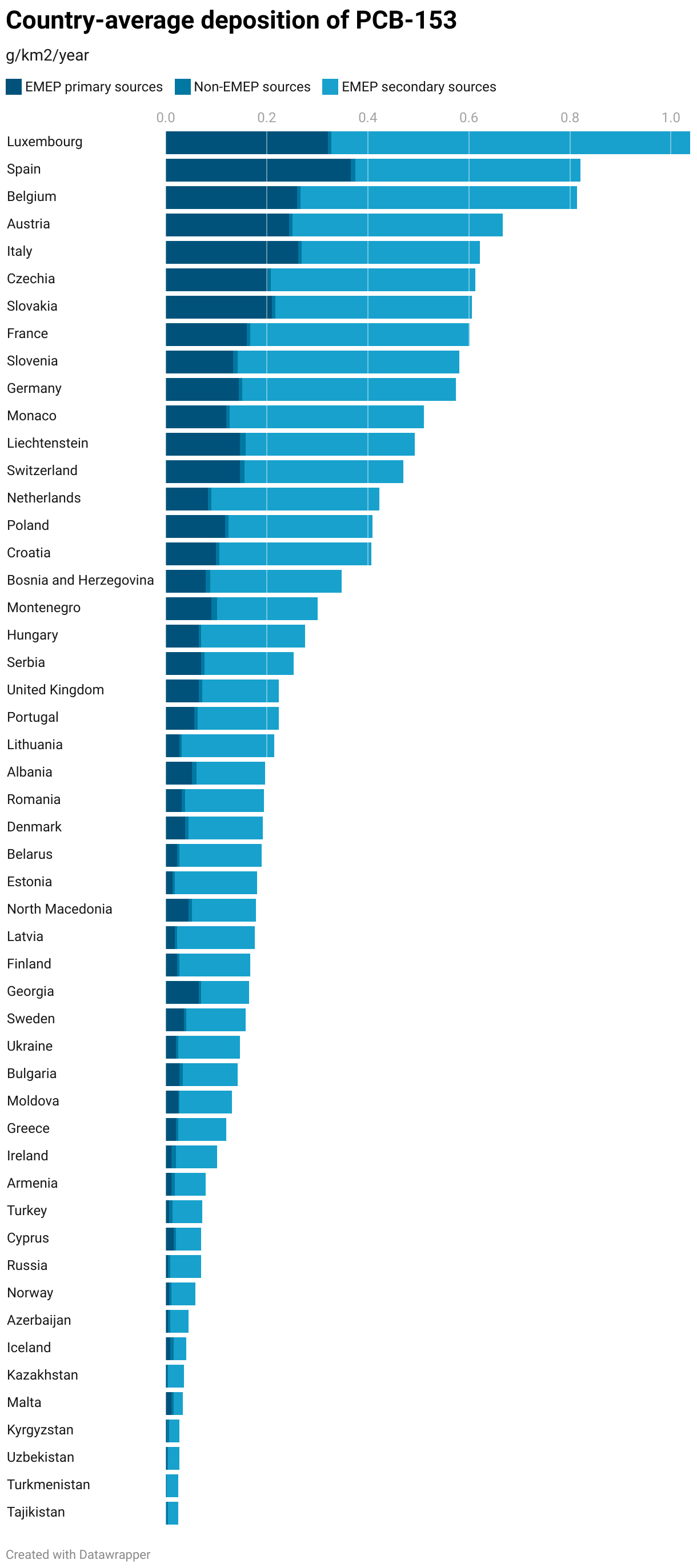 Country-average deposition of PCB-153 (Stacked Bars)