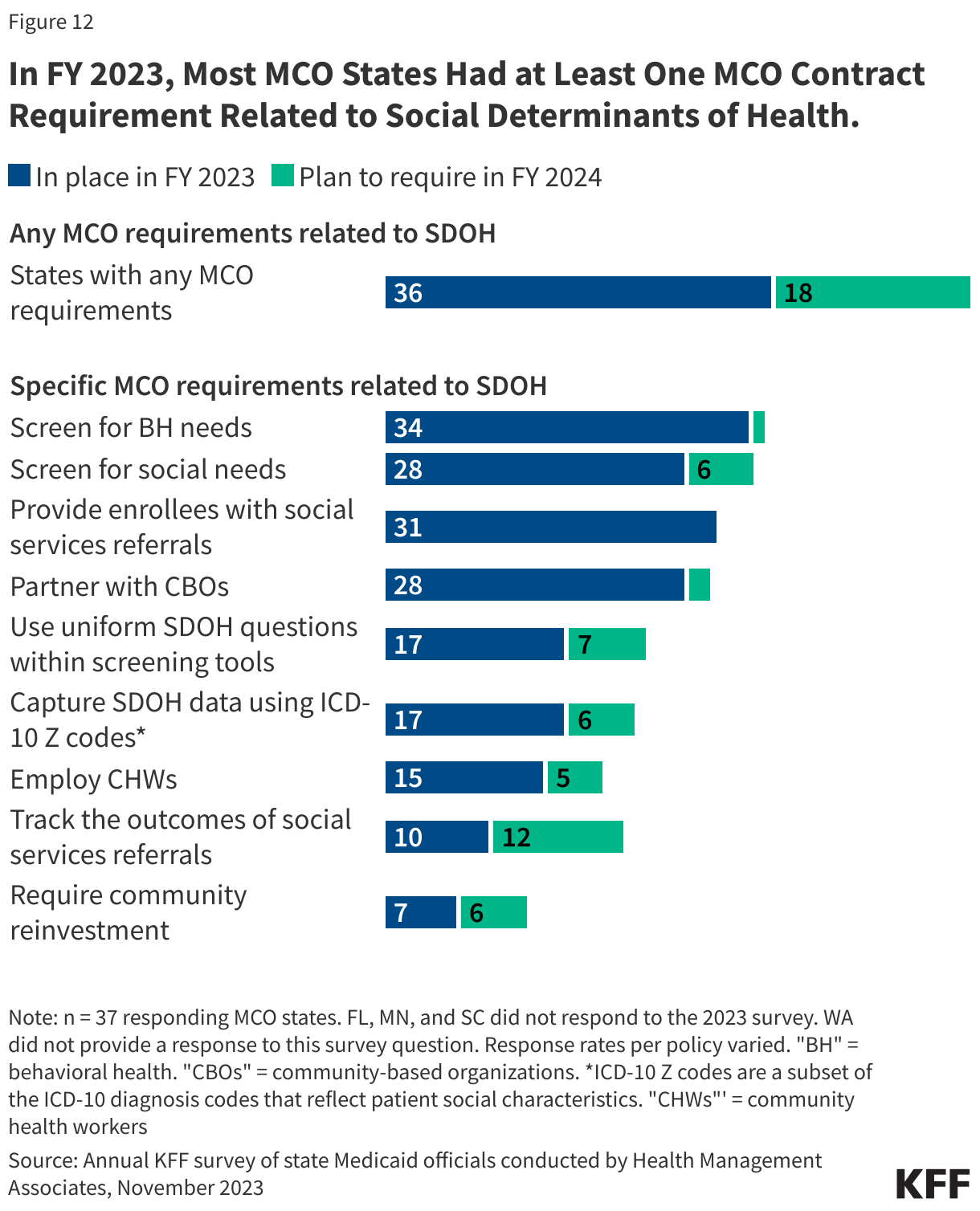 In FY 2023, Most MCO States Had at Least One MCO Contract Requirement Related to Social Determinants of Health. data chart