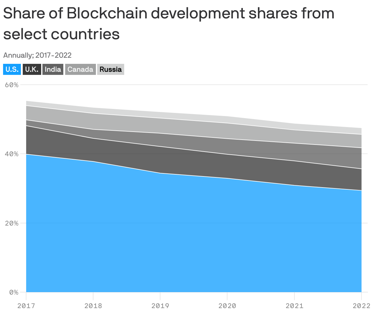 Share of Blockchain development shares from select countries
