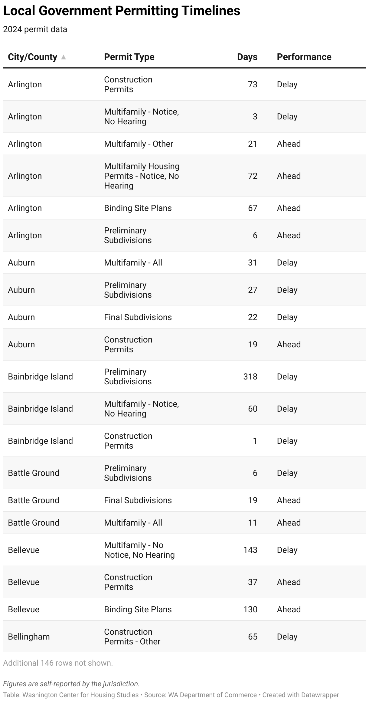 Local Government Permitting Timelines (Table)