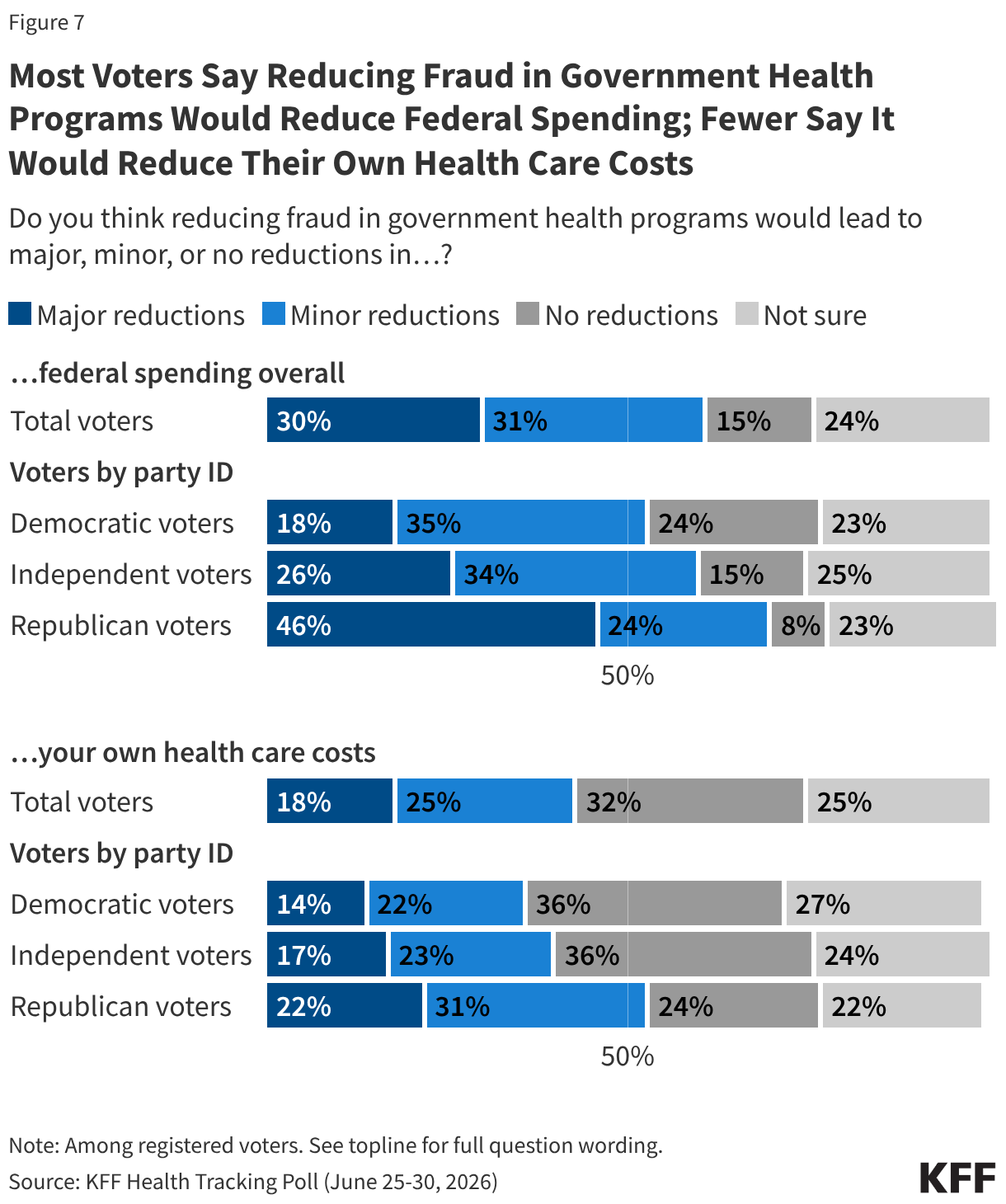 Stacked bar chart showing share of the public who say reducing fraud in government health programs would lead to major, minor, or no reductions in federal spending overall or their own health care costs, or they are not sure. Shown among registered voters and voters by party identification