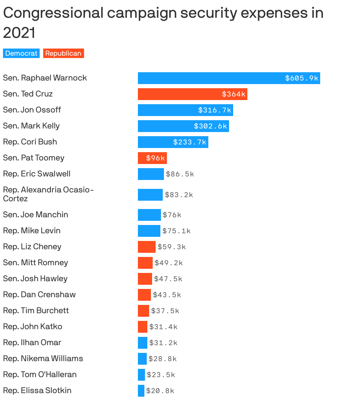 Congressional campaign security expenses in 2021