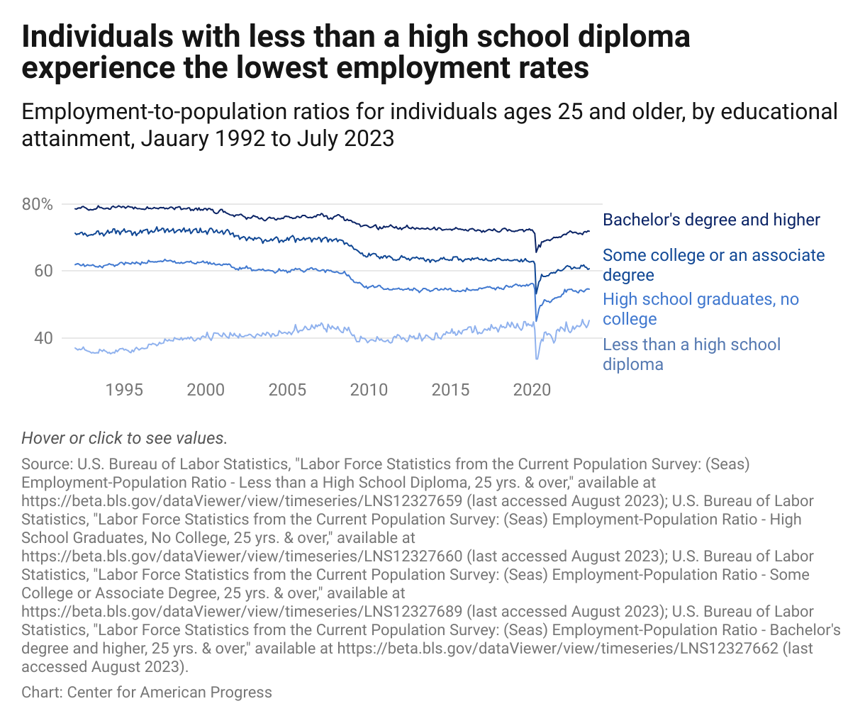 Line graph showing that people without college degrees have not recovered from the pandemic as well as their peers with college degrees. 