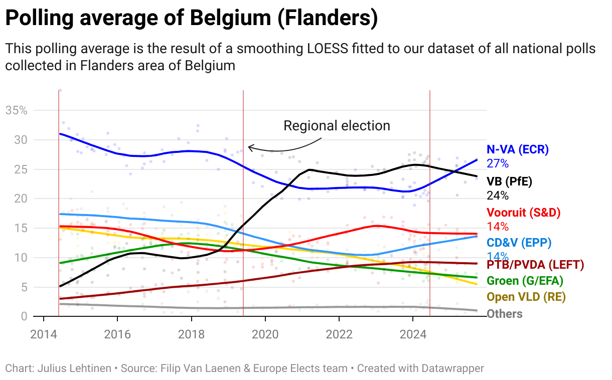 Polling average of Belgium (Flanders)