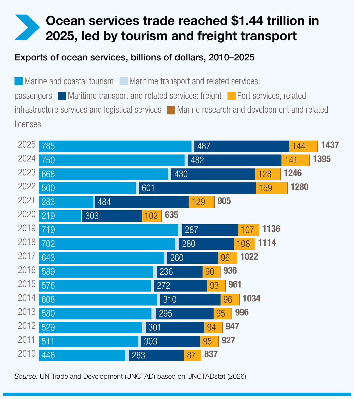 Ocean services trade reached $1.44 trillion in 2025, led by tourism and freight transport