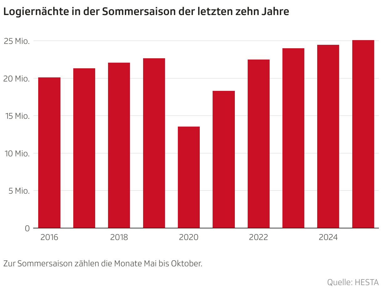 Logiernächte in der Sommersaison der letzten zehn Jahre (Säulen)