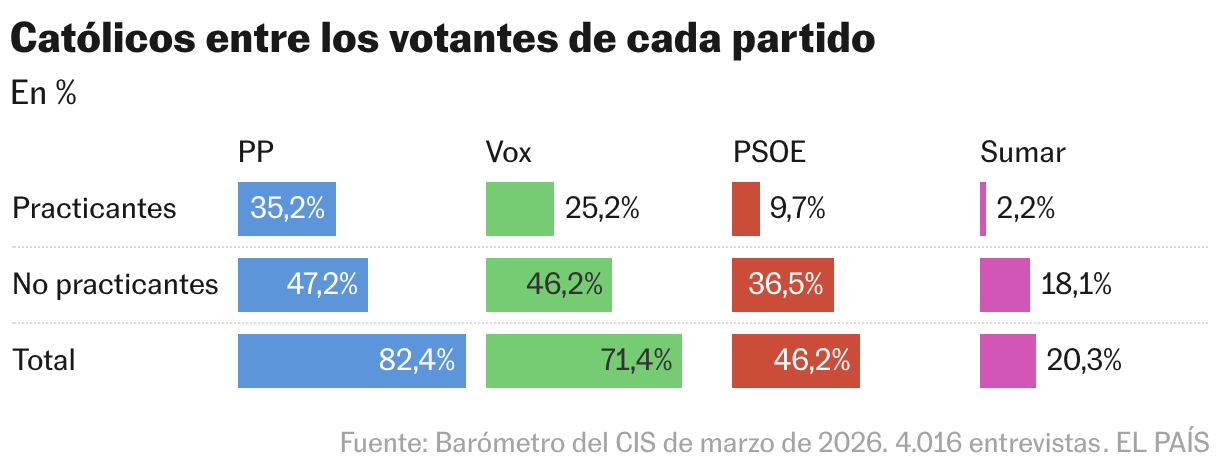 Católicos entre los votantes de cada partido (Barras divididas)