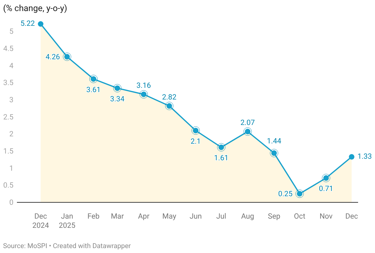 Overall inflation stays below 2%; protein inflation rises