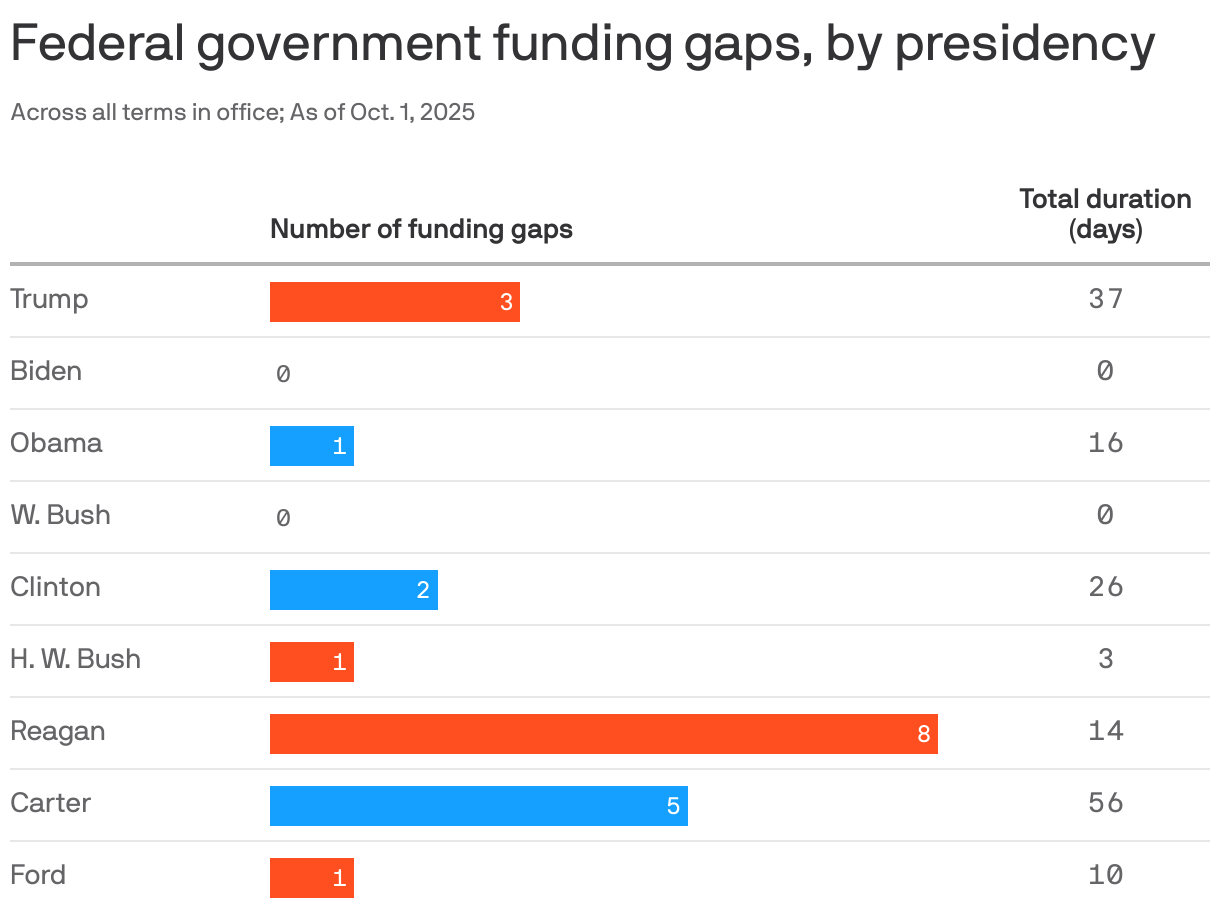 A bar chart showing the number of federal government funding gaps from 1977 through Oct. 1, 2025. Ronald Reagan's presidency had 8 funding gaps across a total of 14 days. Jimmy Carter saw 5 gaps across 56 days. As of Oct. 1, 2025, Donald Trump saw 3 funding gaps across 37 days 
