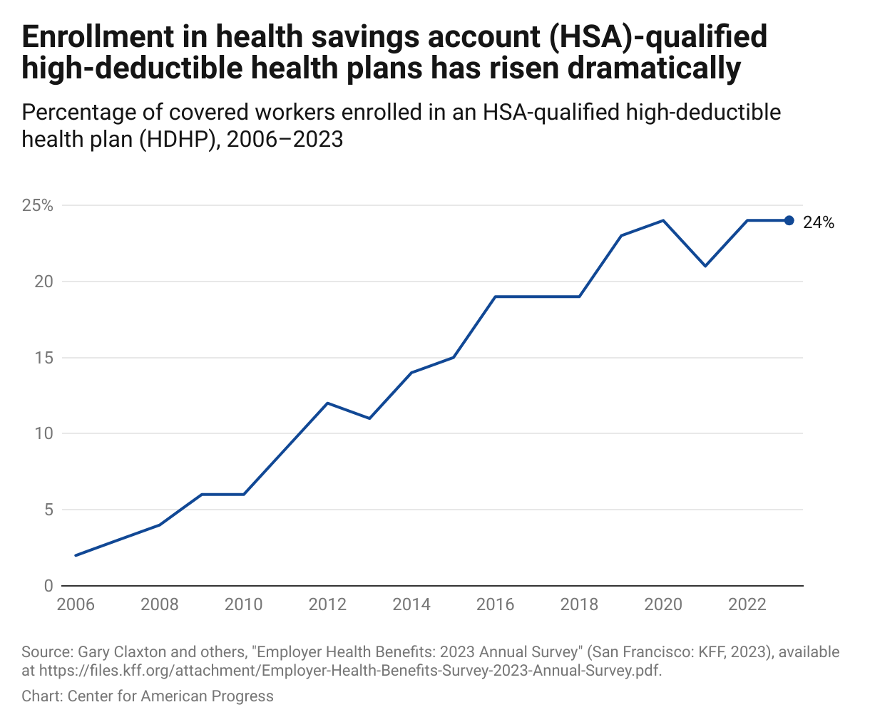 Graph showing that from 2006 to 2023, enrollment in HSA-qualified high-deductible health insurance plans has risen from 2 percent to 24 percent.