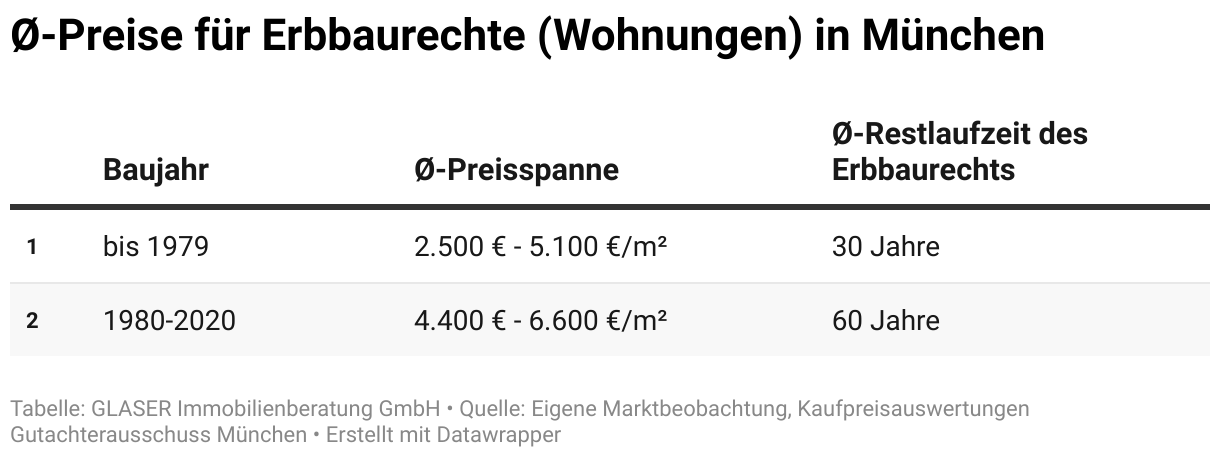 Die Tabelle zeigt durchschnittliche Preise für Wohnungen im Erbbaurecht in München. 