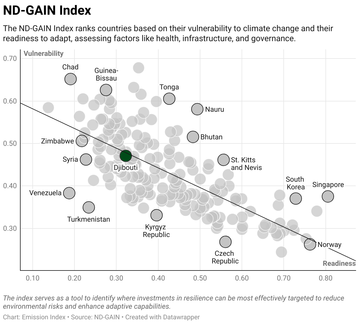 Greenhouse Gas Emissions in Djibouti 9 Scatter chart of readiness versus vulnerability to climate change