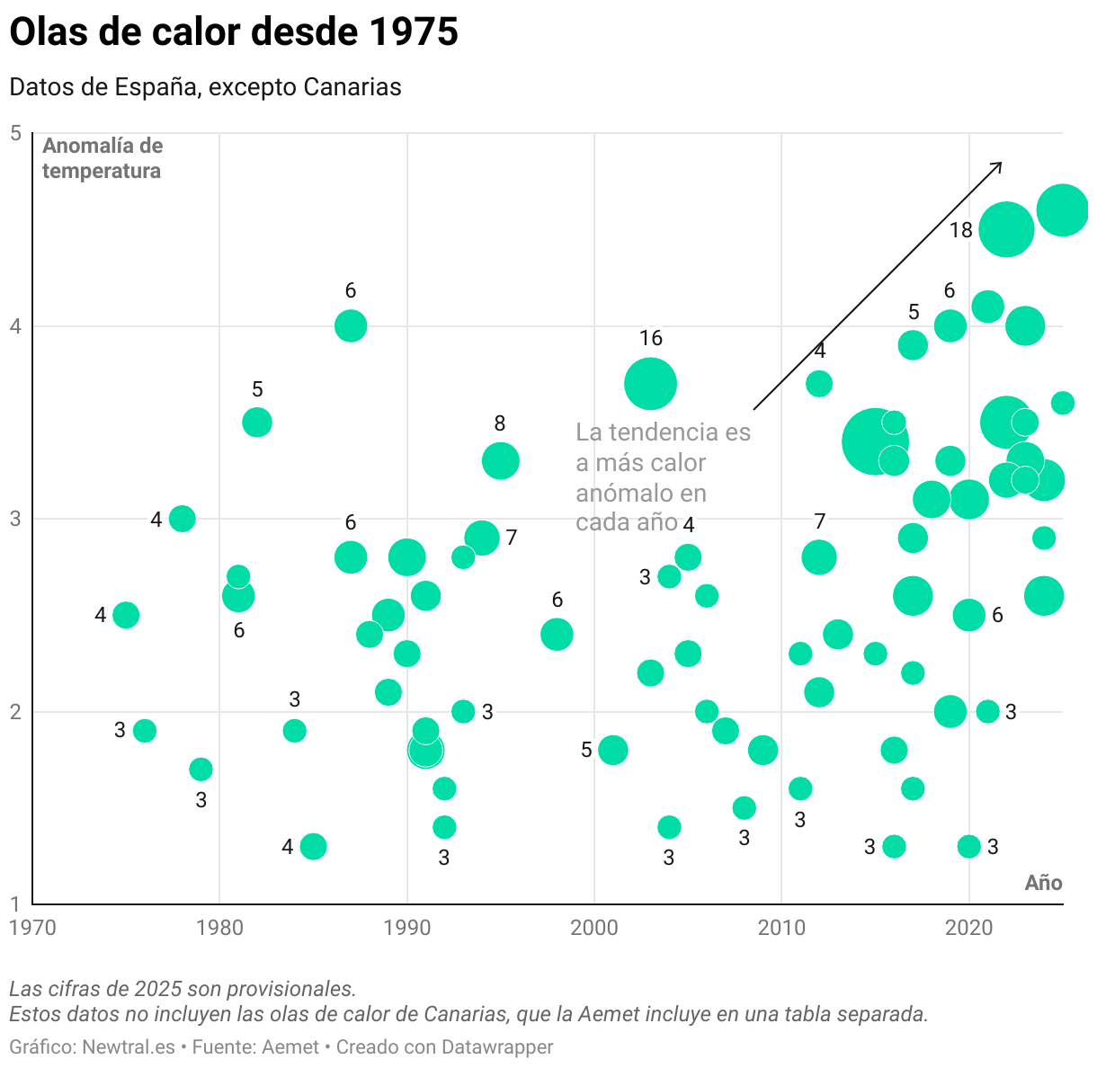 Olas de calor desde 1975 (Diagrama de dispersión)