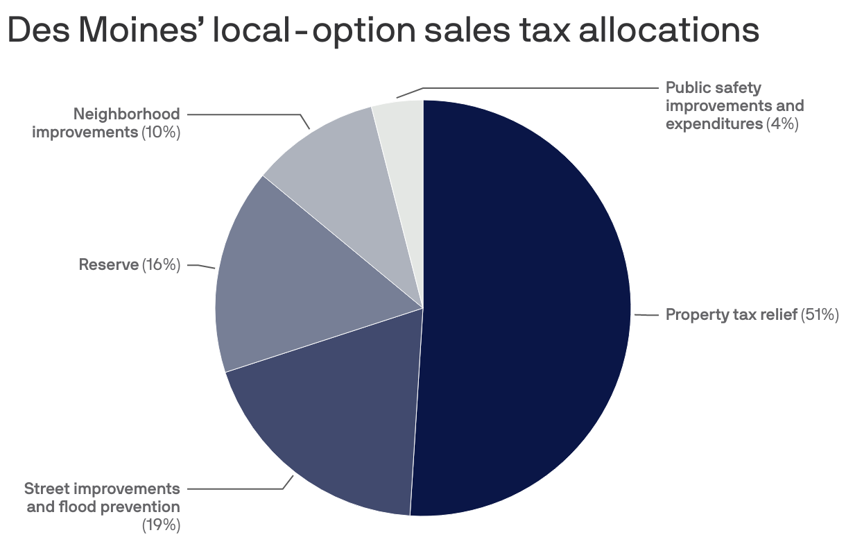 Des Moines’ local-option sales tax allocations