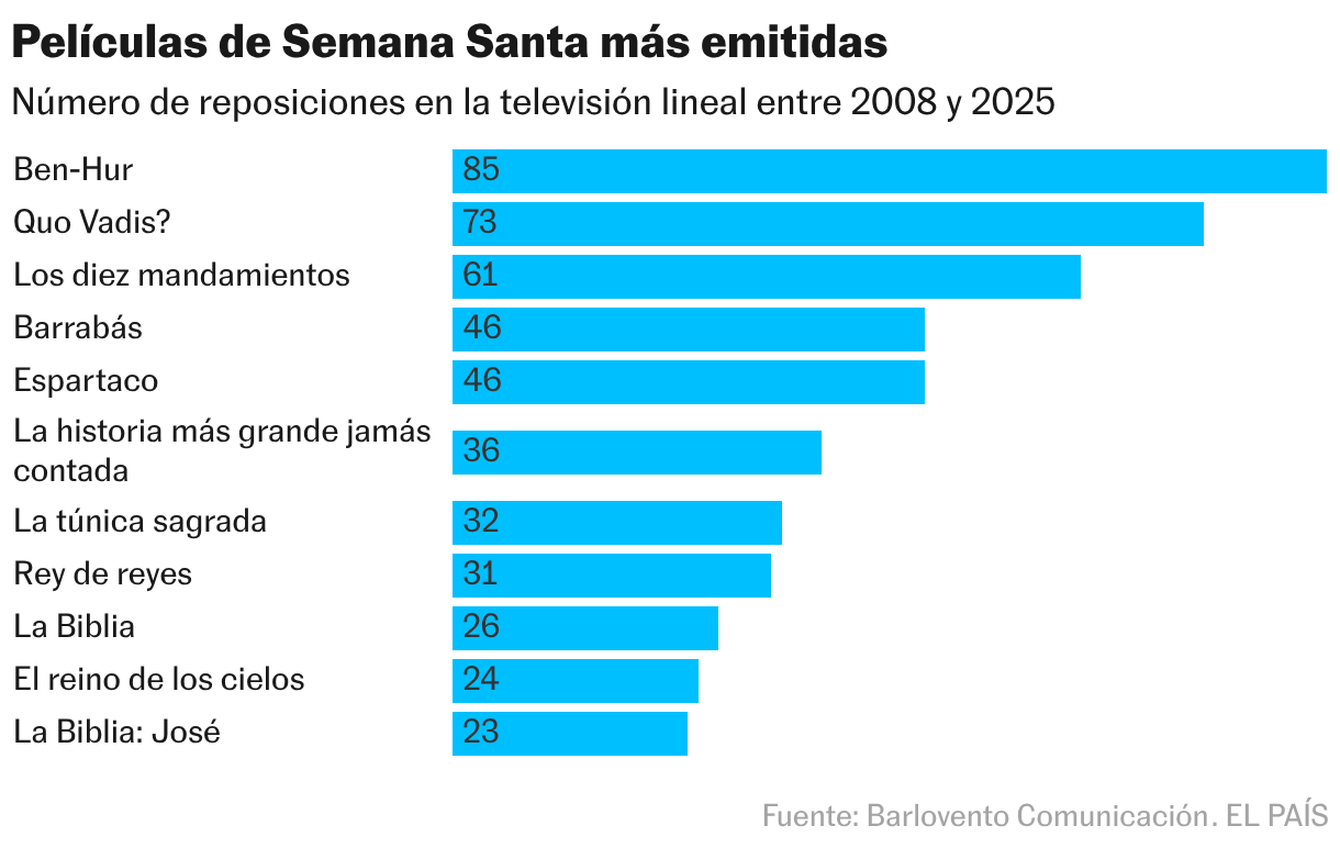 Películas de Semana Santa más emitidas (Gráfico de barras)