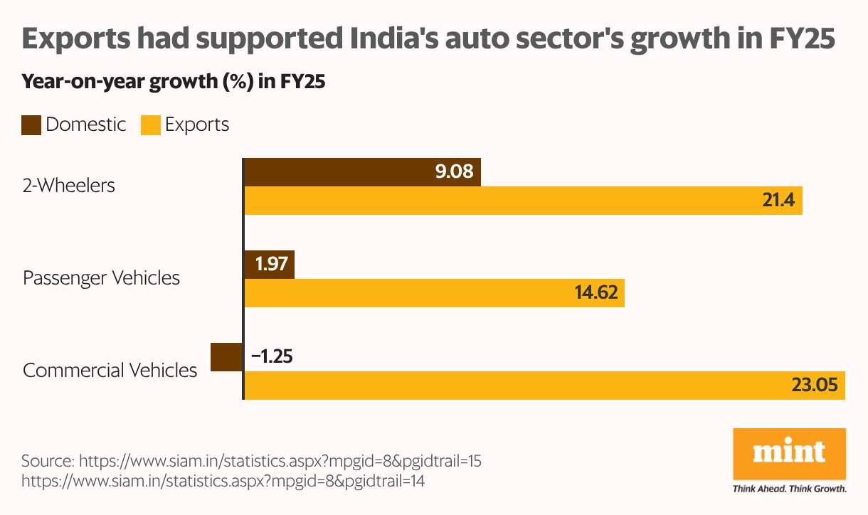 Exports had supported India's auto sector's growth in FY25 (Grouped Bars)