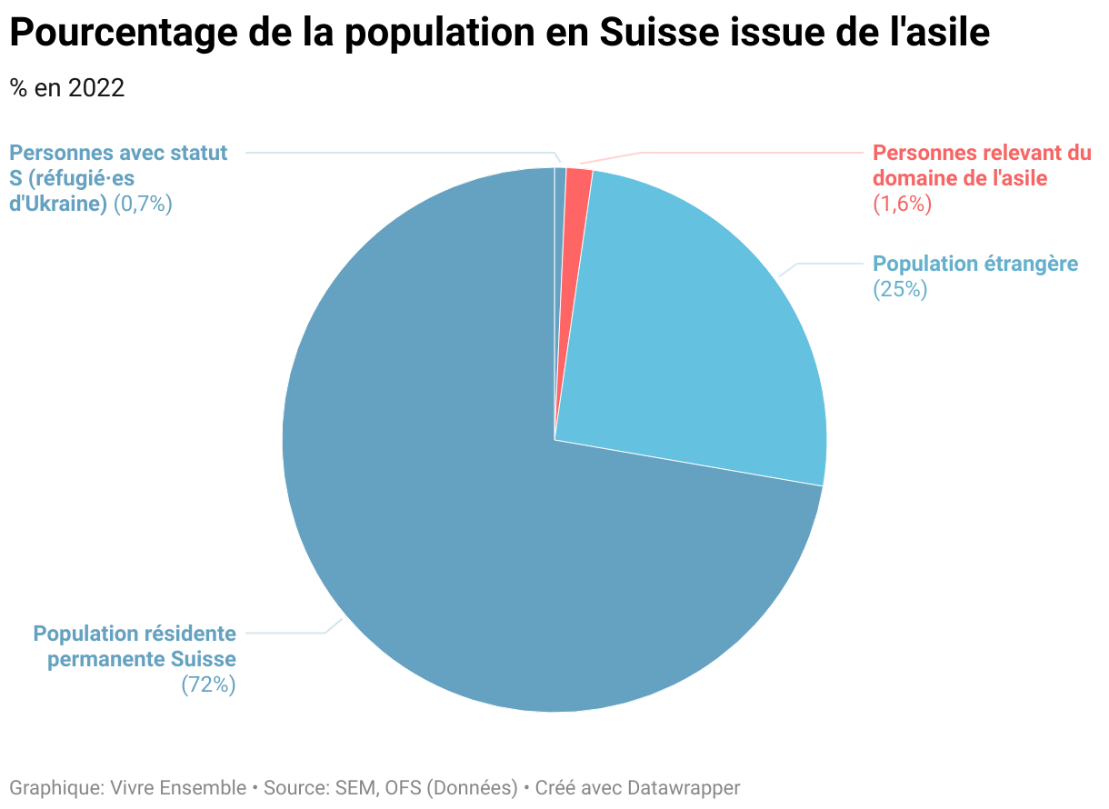 L'OFS inclut les personnes résidant en Suisse depuis plus d'un an. Le SEM inclut l'ensemble des personnes relevant de l'asile. 