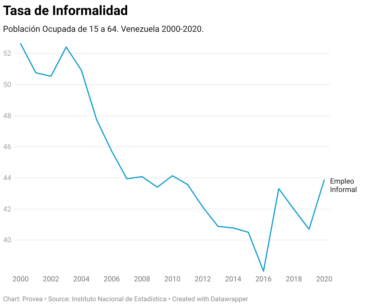 La tasa de informalidad ha venido cayendo desde el boom petrolero (2004). Se registra aumento desde 2016 por efecto de la emergencia humanitaria.