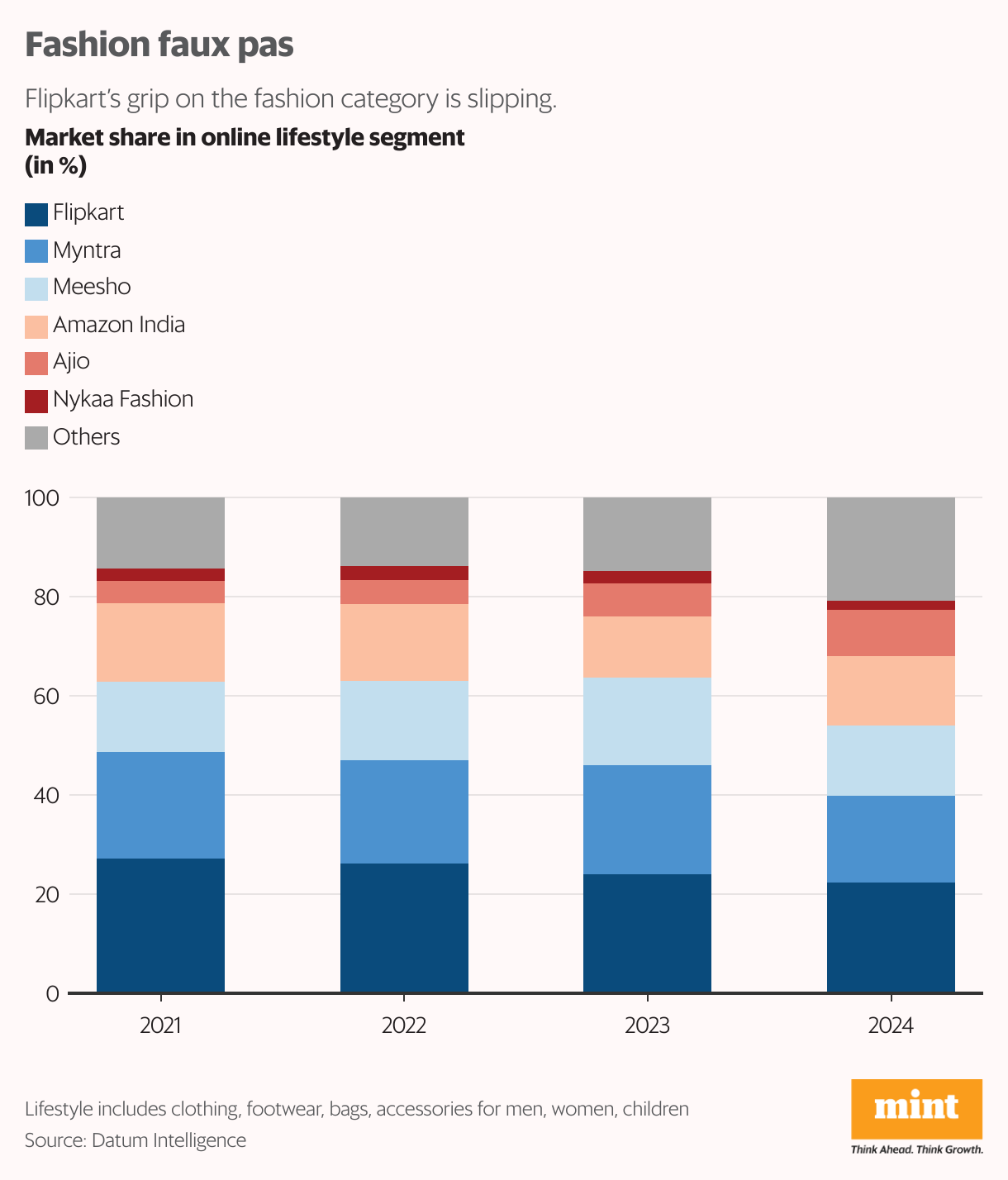 Fashion faux pas (Stacked column chart)