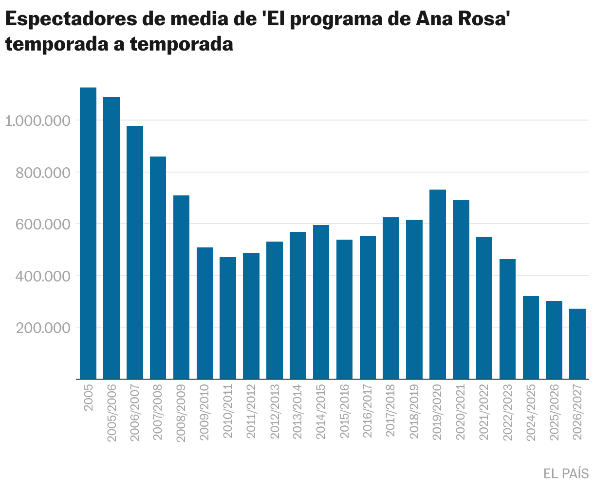 Espectadores de media de 'El programa de Ana Rosa' temporada a temporada (Gráfico de barras)
