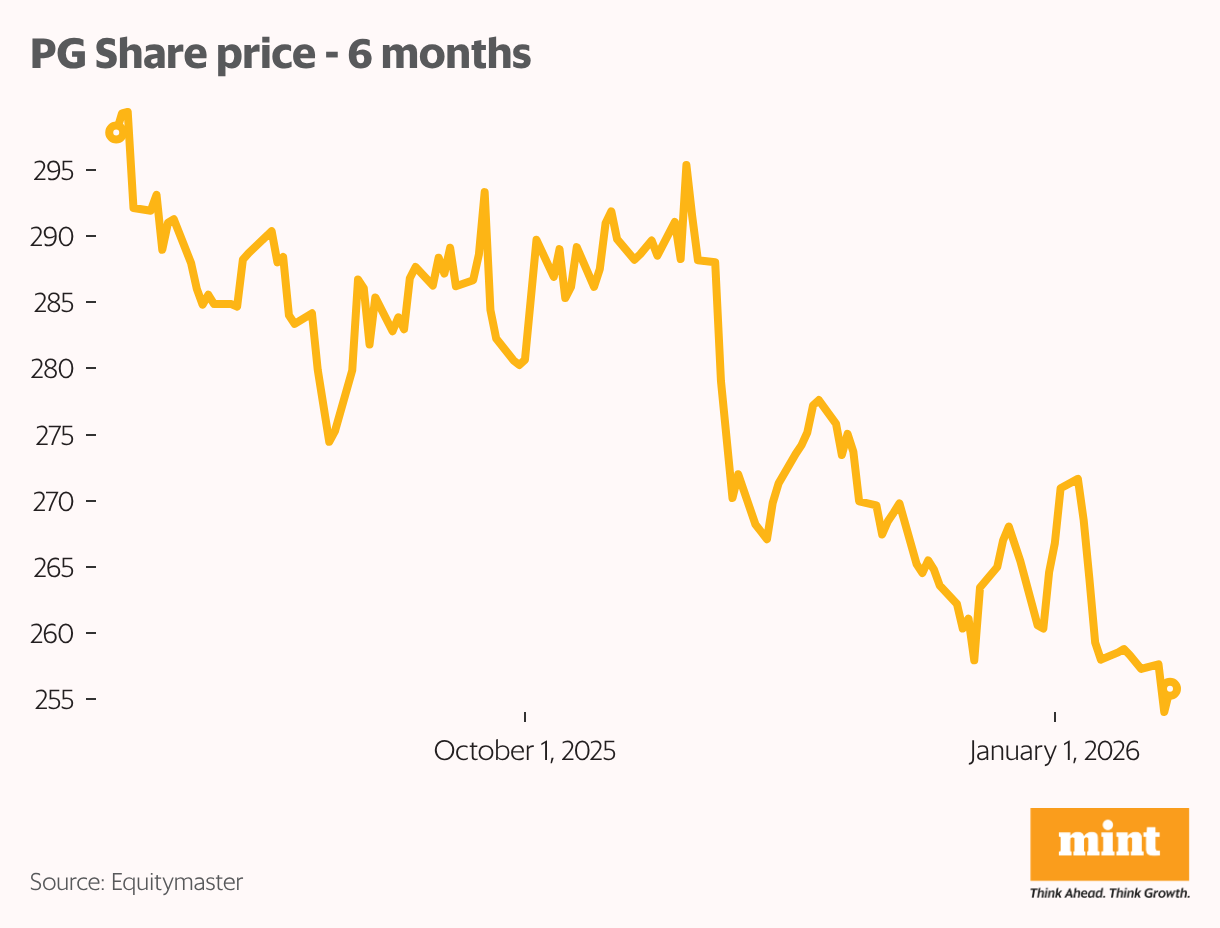 PG Share price - 6 months (Line chart)