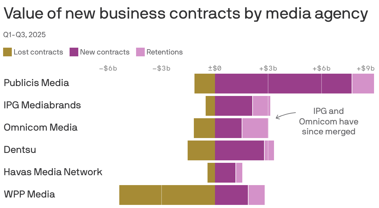 A bar chart representing new business gains by media agency as of December 2025. Publicis Media shows nearly 8,000 gains and few losses. WPP Media shows more than 5,000 losses and almost 2,000 gains. IPG and Omnicom both show moderate gains and have merged since this data was compiled.
