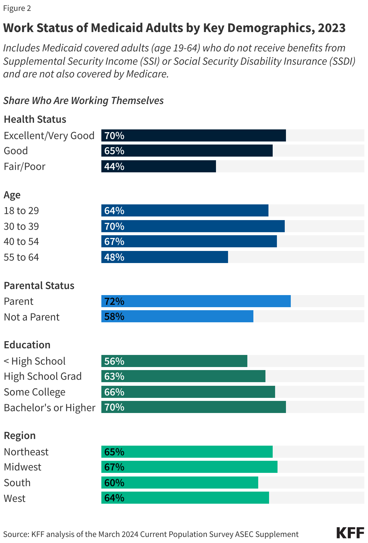 Work Status of Medicaid Adults by Key Demographics, 2023 data chart