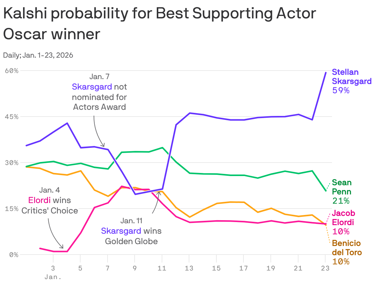 A line chart of the Kalshi probability for the Best Supporting Actor Oscar winner from January 1 to 23, 2026. Stellan Skarsgard currently leads with 59% after he won the Golden Globe on January 11, despite his chances worsening after not being nominated for the Actors Award on January 7. Sean Penn's chances are 21% and Benicio del Toro and Jaboc Elordi both are 10%.