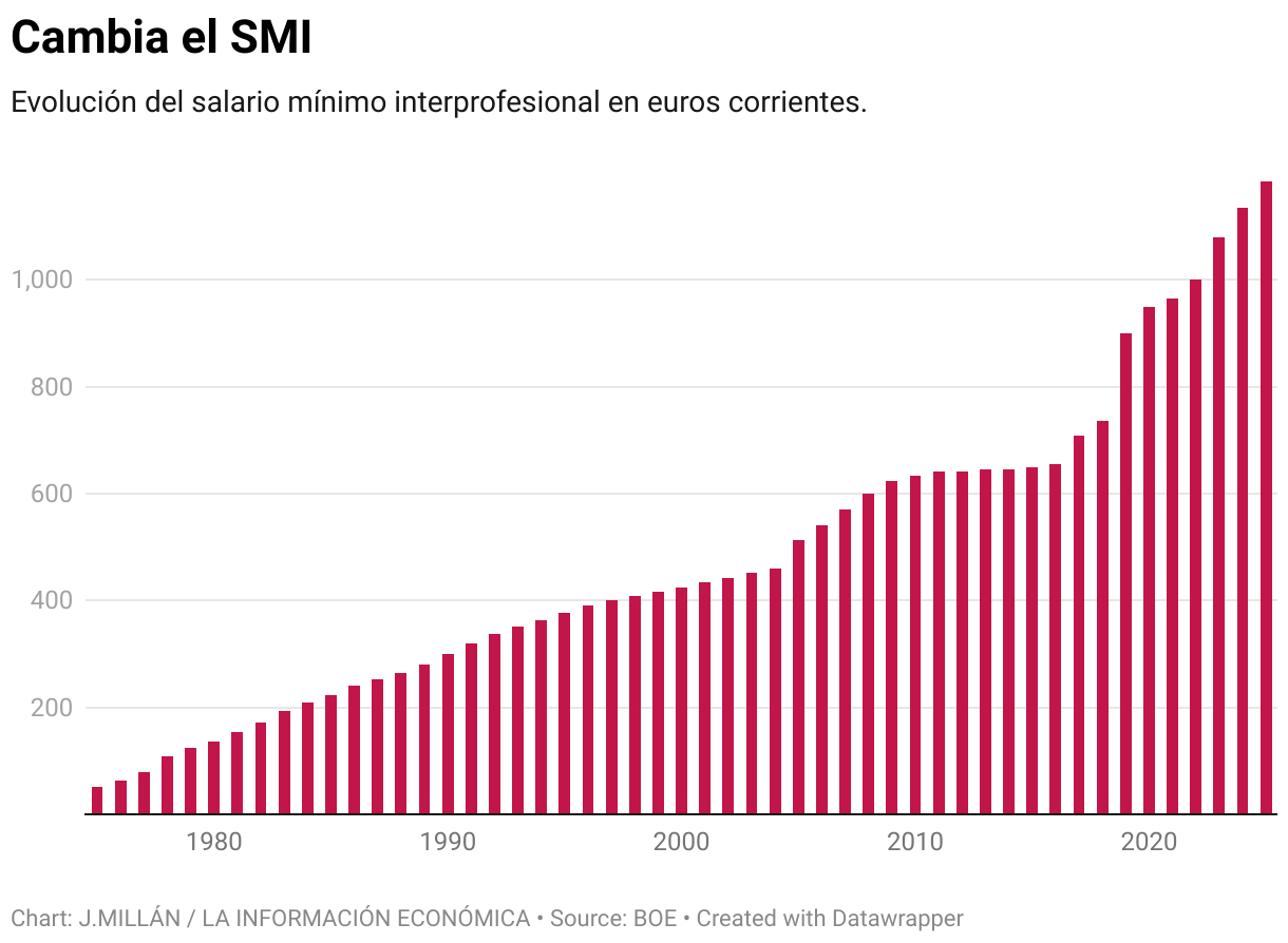 Alterar SMI (gráfico de barras)