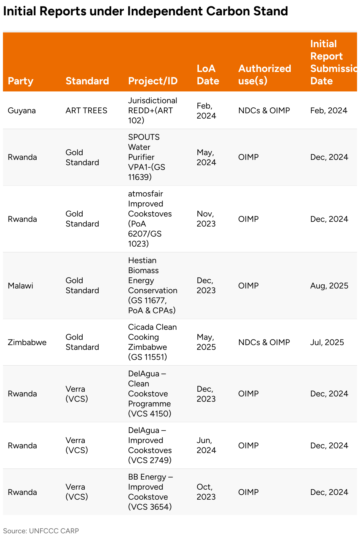 Initial Reports under Independent Carbon Stand (Table)