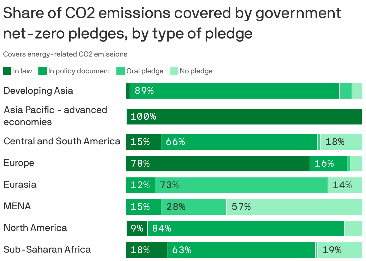Share of CO2 emissions covered by government net-zero pledges, by type of pledge