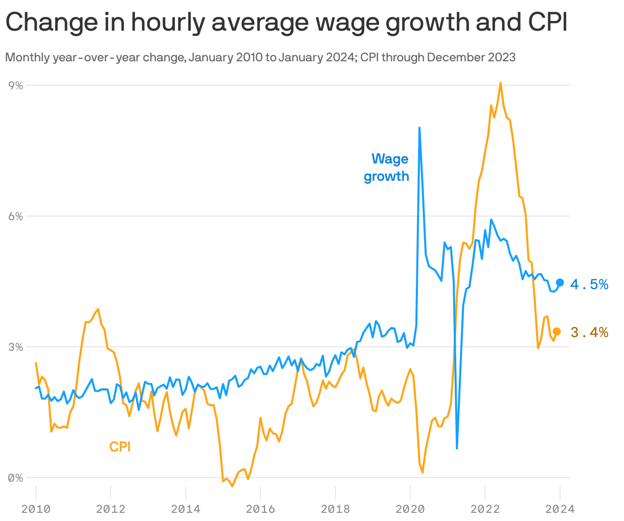 Change in hourly average wage growth and CPI